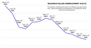 Mildura unemployment rate drops to 4.3%