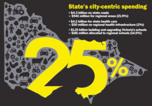 Victorian state election: New campaign fights for more regional funding