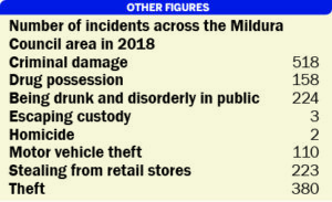 Crimes grow 6.3 per cent: Mildura keeps No. 4 position in Victoria