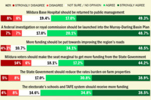 Victorian election 2018 Mildura: Hospital gets most of voters’ care