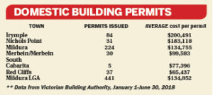 $105 million works approved in just six months: Building boom