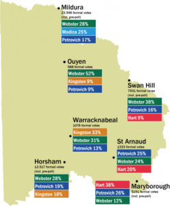 Mallee federal election mess could be the new norm