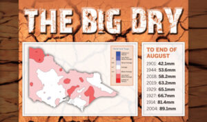Mildura on track for driest two years on record