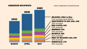Sunraysia JobSeeker numbers soar during coronavirus crisis