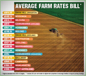 Mildura Council farm rates could be split