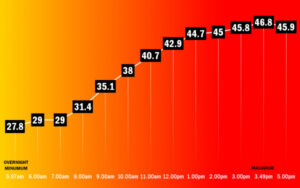Hottest December day record falls in Mildura scorcher